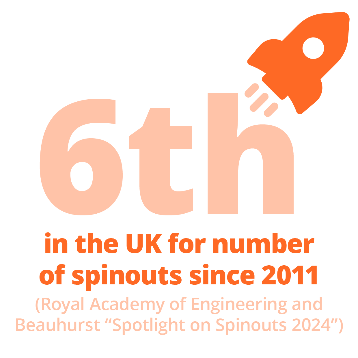 6th in the UK for number of spinouts since 2011
